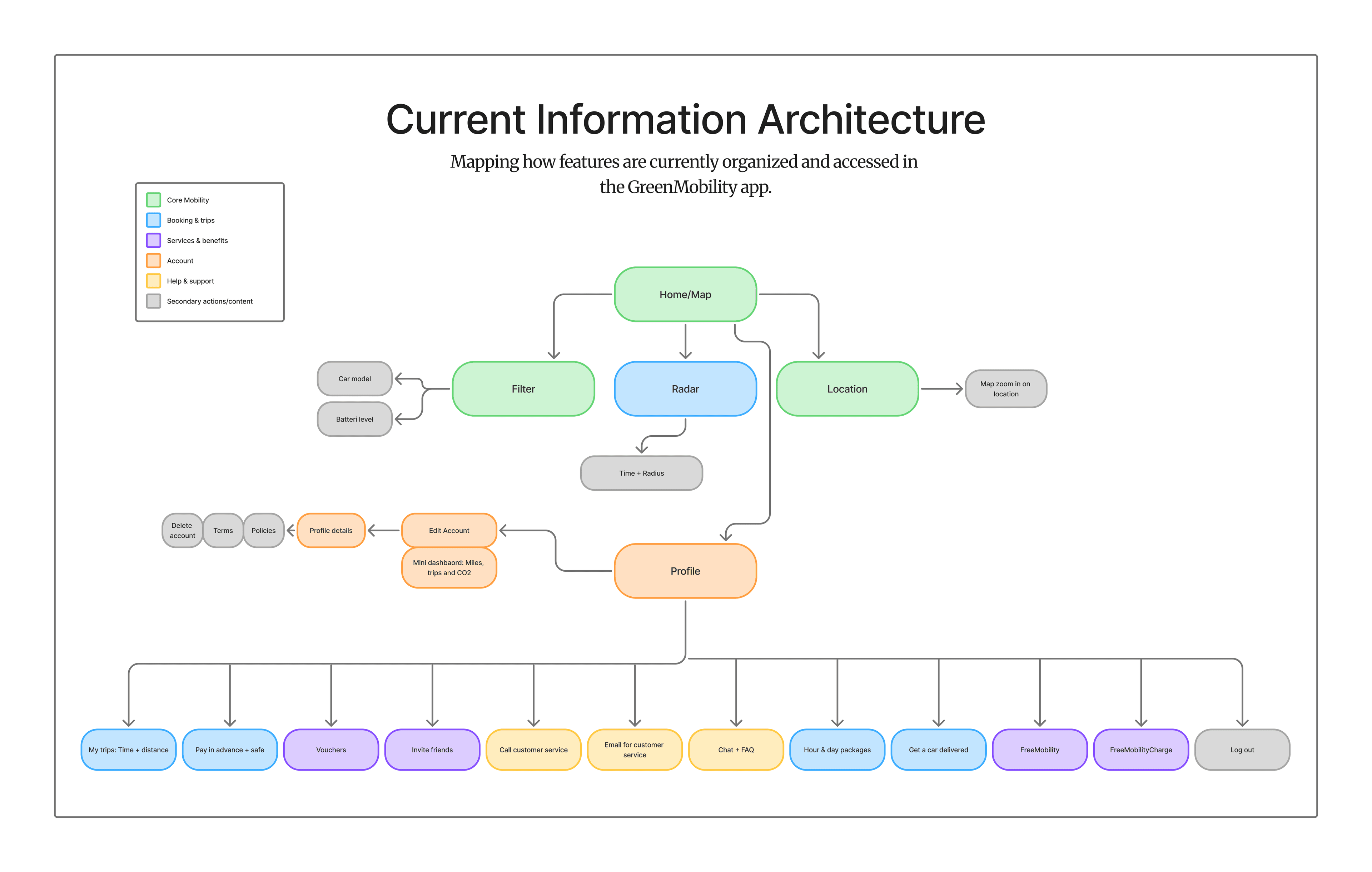 Current information architecture of the GreenMobility app